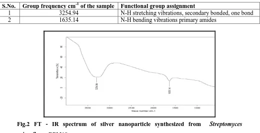 Fig.2 FT - IR spectrum of silver nanoparticle synthesized from  Streptomyces 