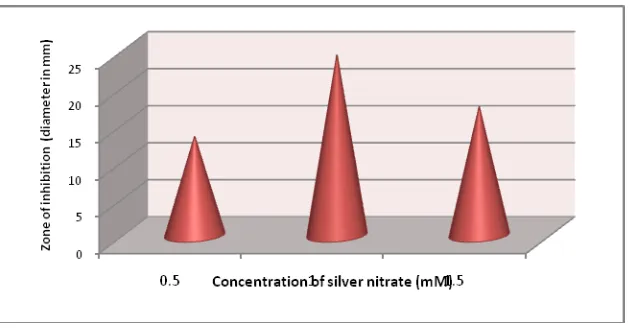 Fig. 3 Antifungal activity of silver nanoparticles synthesized from Streptomyces griseoflavus BPM18 