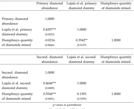 Table 1: Correlation coefﬁcients for various measures of diamond abundance