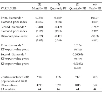Table 3: Different diamond prices