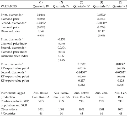 Table 4: Instrumenting for diamond price