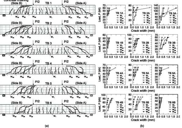 Fig. 5.  (a) Final crack pattern of beam specimens after tests, and (b) measured crack width of beam specimens  