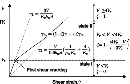 Fig. 8.  Shear strain as a function of applied shear force (adapted from CEB 158) 