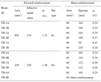 Table 1 Details of reinforcement used in tested beams 