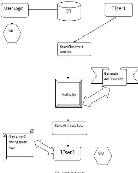 Fig : System Architecture 