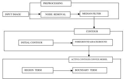 Figure 3:  Working Model Of Robust Interactive segmentation Using Convex Active Contour 