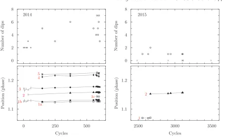 Figure 6. Top panels: The total number of dips seen in each light curve in 2014 (left) and 2015 (right)