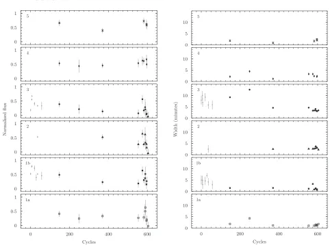 Figure 7. The plot of the ﬂux (left) and the width (right) of the dips during the 2014 observation