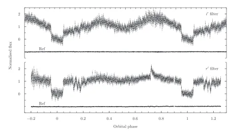Figure 9. Full orbit light curves in r′ (2014 Mar 31) and i′ (2014 Jan 31) ﬁlters. The y-axis are scaled to 0 during the eclipse and 1 onthe out-of-eclipse part (see text)