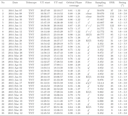 Table 1. Observation log of J1021+1744 obtained from TNT using ULTRASPEC and WHT with ULTRACAM