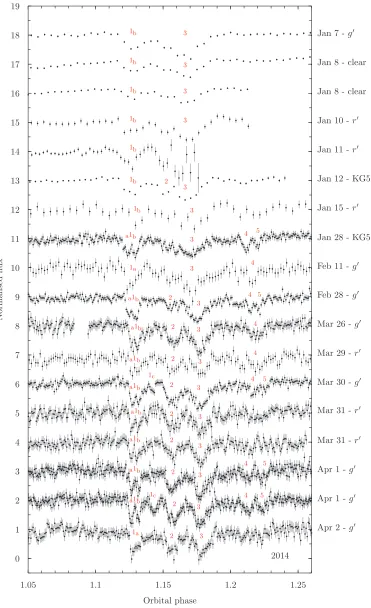 Figure 4. A close up look of the light curves of J1021+1744 (2014 data) between phaseswhere dip 1 is split into three smaller dips, we annotated them withthe oldest at the top to the newest at the bottom