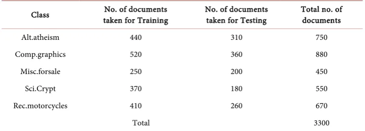 Table 3. 20 Newsgroup dataset. 