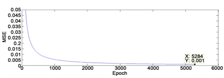 Figure 3. Epoch Vs MSE learning curve. 