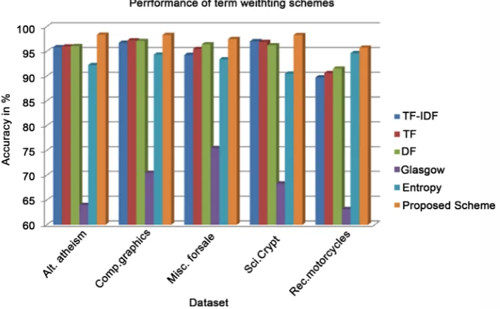 Figure 4. Comparison of classification accuracy. 