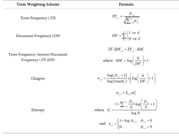 Table 1. Various term weighting schemes and their mathematical formulae. 