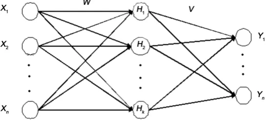 Figure 1. Feed forward neural network. 