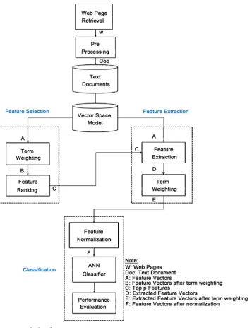 Figure 2. Web classification process 
