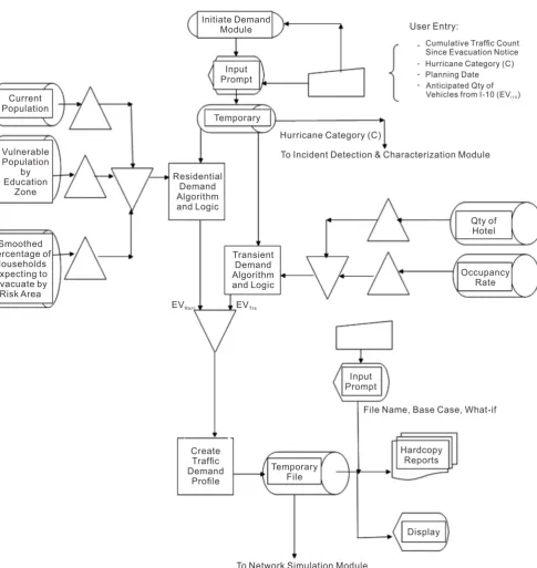 Figure 3. Evacuation demand module flow diagram. 