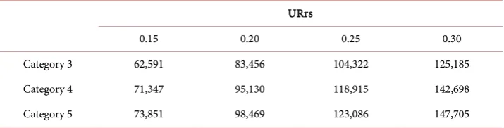 Table 2. Sample demand levels generated. 