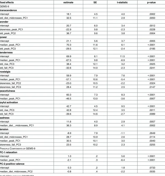Table 4. Fixed Effects Modeling Parameter Estimates for GEMS Ratings and their Principle Components of First Experiment Predicted via MotionFeatures Related to Size, Rate, Regularity and Smoothness of the Movement.