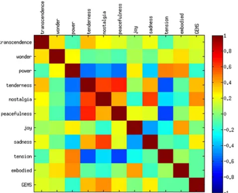Fig 2. Spearman Correlation of GEMS and Description Preferences (Embodied vs. GEMS) for FirstExperiment.