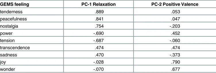 Table 6. Principle Component Loadings of GEMS Ratings of First Experiment.