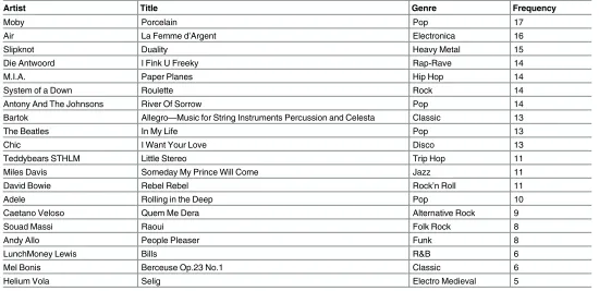 Table 7. List of Music Excerpts for Second Experiment: Songs are ranked according to the frequency they were chosen by the participants.