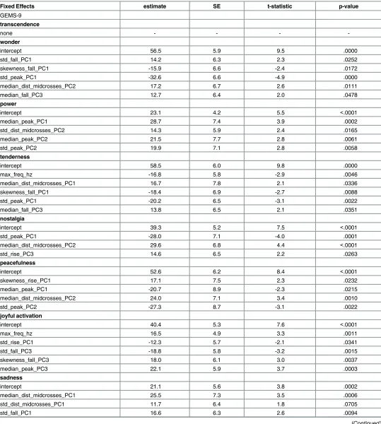 Table 8. Fixed Effects Modeling Parameter Estimates for GEMS Ratings and their Principle Components of Second Experiment Predicted viaMotion Features Related to Size, Rate, Regularity and Smoothness of the Movement.