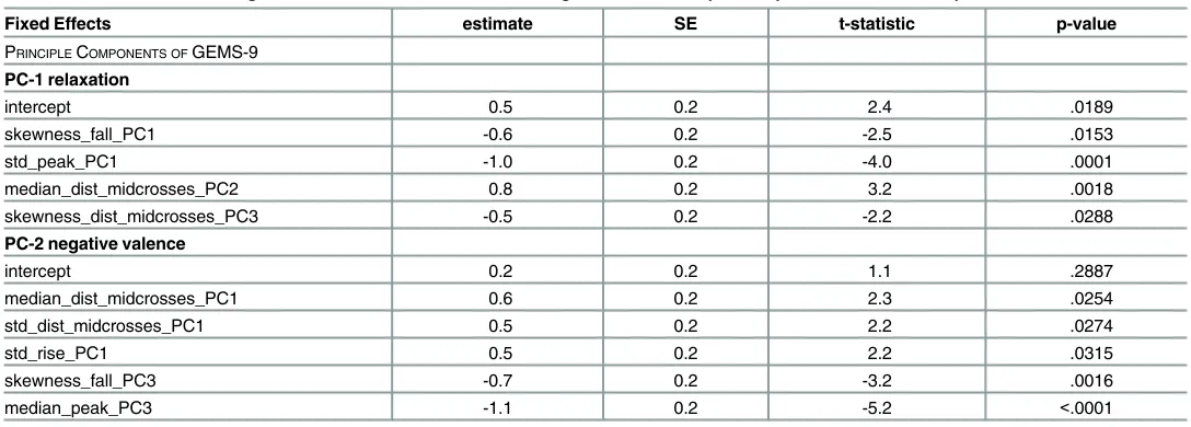 Table 9. Fixed Effects Modeling Parameter Estimates for GEMS Ratings and their Principle Components of Second Experiment CONTINUED.