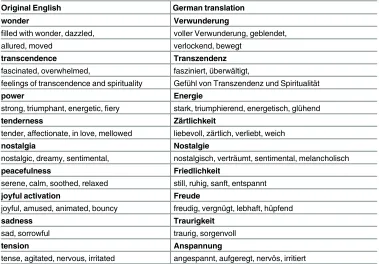 Table 3. Emotion Ratings Items: Participants rated their experience of nine German GEMS categories(each defined by three additional adjectives).