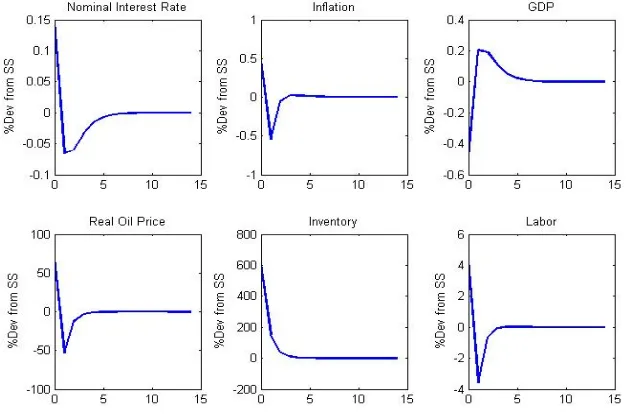 Figure 3: Shock to the variance (ηt = 1), no realization (εt = 0 for all t)