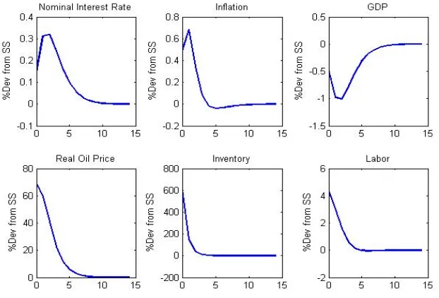 Figure 4: Shock to the variance (ηt = 1) followed by a shock to the mean (εt+1 = −1)