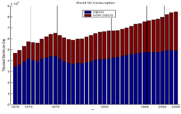 Figure 2: World oil consumption (yearly average)