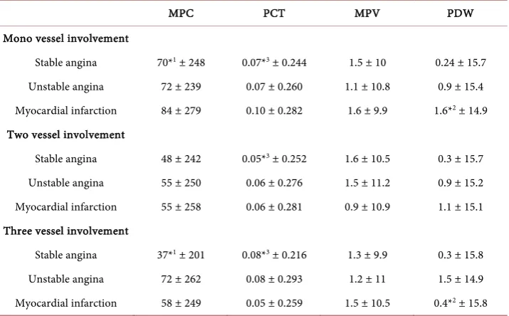 Table 2. Mean of platelet indices in different extent of coronary involvement by observational methods among patients groups