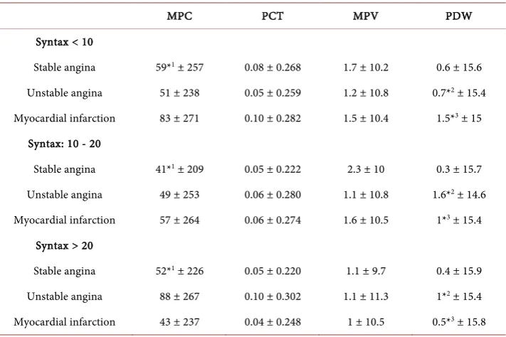 Table 3. Mean of platelet indices in different extent of coronary involvement by Syntax Score System among patients groups