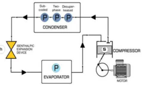 Fig. 1: Analysis on the Condenser.  2.0     Theoretical Considerations:  2.1 Vapor Compression Cycle: 