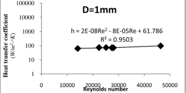 Fig. 11: Variation of experimental values of heat transfer Coefficient and Reynolds number for D=1 mm