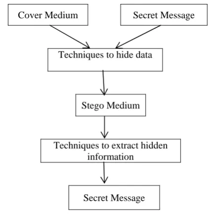 Fig 1: Basic Steganography Technique 