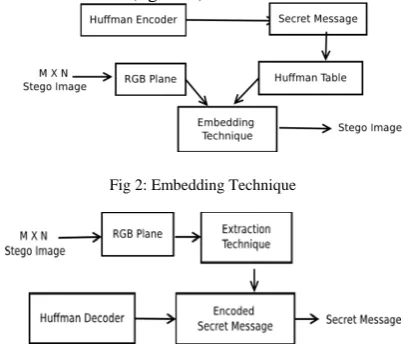 Fig 2: Embedding Technique  