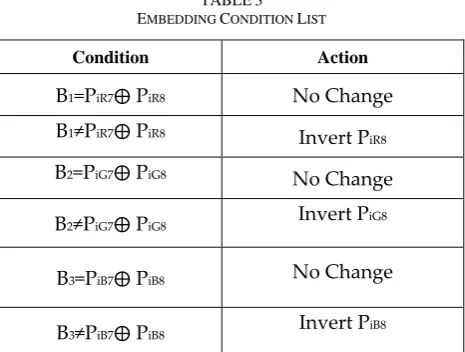 TABLE send it to the receiver. MBEDDING 3 CONDITION LIST  