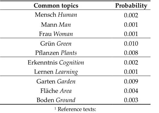 Table 3. Results of the Latent Dirichlet Allocation clustering on the learners’ project reports and a choice of potential reference texts: cluster 2.1 