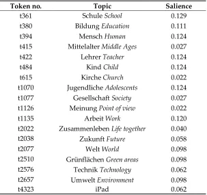 Table 1. Results of the co-reference analysis on the learners’ project reports: main topics