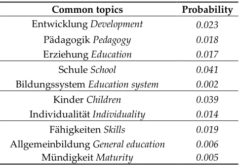Table 2. Results of the Latent Dirichlet Allocation clustering on the learners’ project reports and a choice of potential reference texts: cluster 1.1 