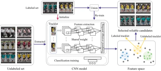 Figure 2. Overview of the framework. Different colors represent different identity samples