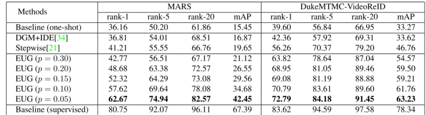 Table 1. Comparison with the state-of-the-art methods on MARS and DukeMTMC-VideoReID. All the methods are conducted based on the same backbone model ETAP-Net