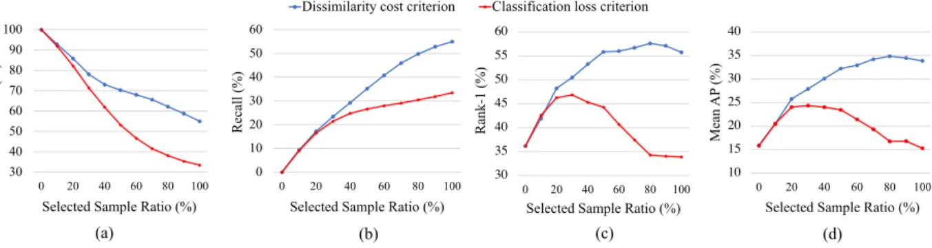 Figure 3. Comparison with two sampling criteria on MARS when the Enlarging Factor p = 0.1