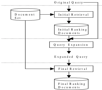 Figure 1 demonstrates the general processes of a two-stage IR system. In this paper, we propose a method to 