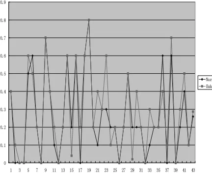 Fig. 8 PreAt10 of all queries in relax judgment 