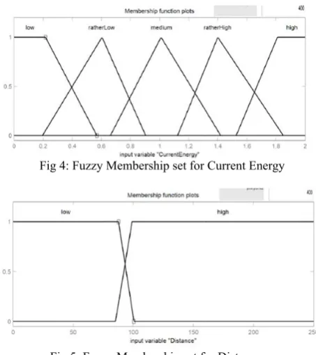 Table 3.1. The fuzzy rules define and derive the chance 