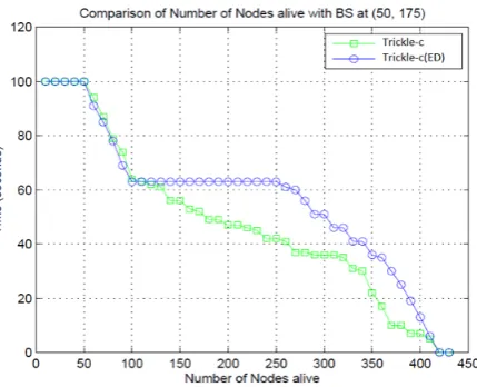 Fig 3.2: Nodes alive when BS is at (50,175)  